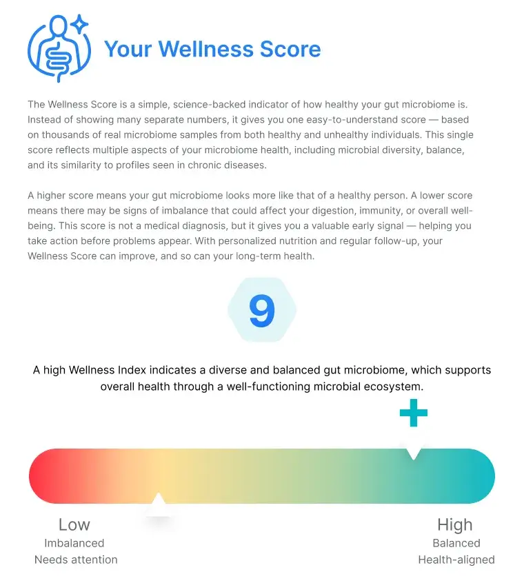 Wellness score chart